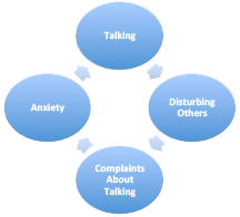 A diagram of effects for compulsive talking