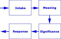 The Satir Interaction Model as simplified by Weinberg