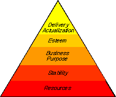 A Project's Hierarchy of Needs