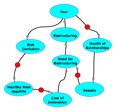 Two of the loops contributing to the Restructuring-Fear Cycle