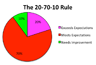 The 20-70-10 rule, graphically