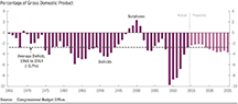 U.S. Budget Deficits