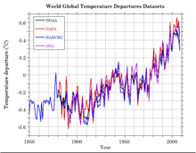 World global temperature departures