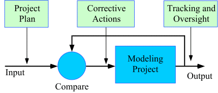 Control modeling