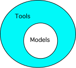 Models are tools