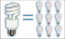 Comparison of energy consumption of compact fluorescent bulbs with incandescent bulbs
