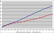 Two components of the U.S. Consumer Price Index for 1994-2010