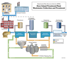 A diagrammatic representation of the Deer Island Waste Water Treatment Plant in Boston Harbor