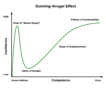 A scientifically misleading representation of the relationship between confidence and competence in the context of the Dunning-Kruger Effect