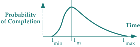 Duration distribution for a less well-understood task