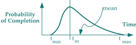 Mean duration compared to most likely duration