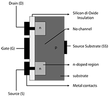 A schematic representation of a MOSFET