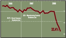 The Purchasing Managers Index