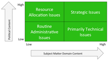 The Politics by Subject Matter matrix