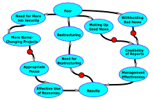 A diagram of effects illustrating two more loops in the Restructuring-Fear Cycle
