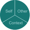 The Congruence diagram